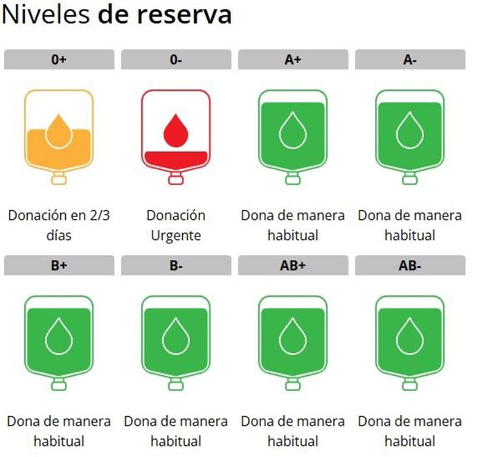 Estado de las reservas de sangre en la Región de Murcia