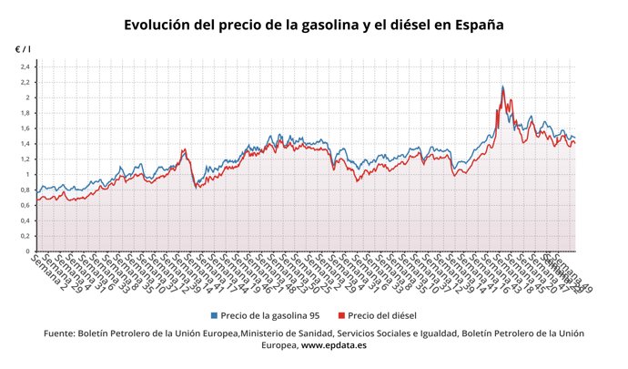 Evolución del precio de los carburantes