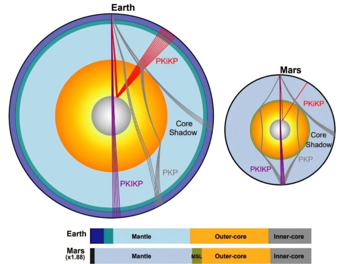 Comparação entre as estruturas internas da Terra e de Marte. Com um núcleo interno (CI), Marte aparece como uma Terra em escala reduzida, com reduções proporcionais no CI, no núcleo externo (CO) e no manto.