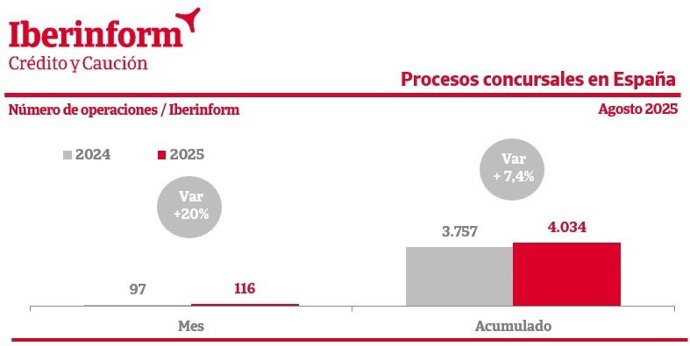 Los concursos de acreedores crecen un 7,4% hasta agosto, según Iberinform.