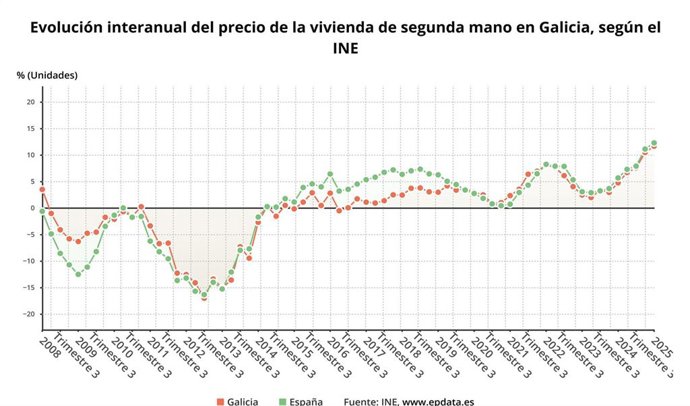 Evolución del precio de la vivienda en Galicia