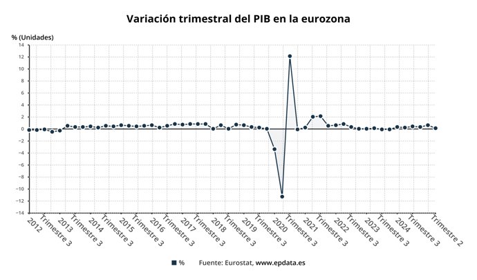 Evolución del PIB de la eurozona