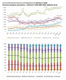 Gráfico con datos pertenecientes a Castilla y León.