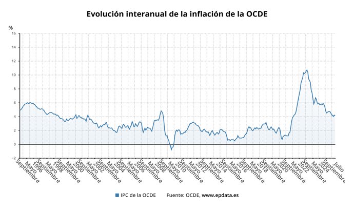 Evolución de la inflación de la OCDE