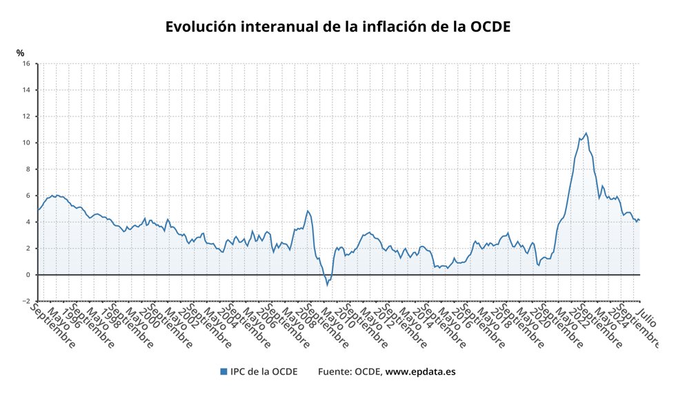 Evolución de la inflación de la OCDE