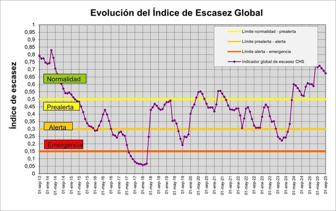 Evolución del índice de escasez global