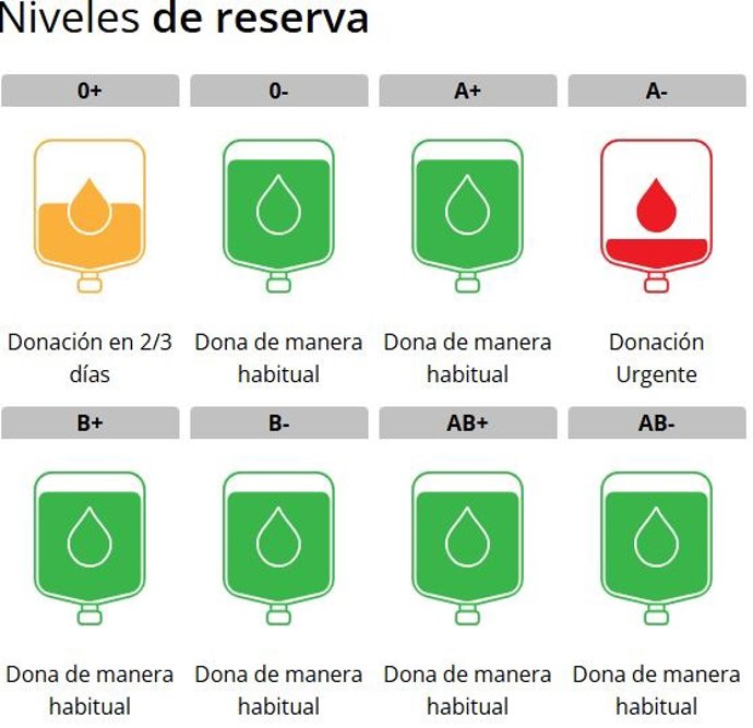 El Centro Regional de Hemodonación llama a donar sangre A- ante la escasez de reservas en los hospitales murcianos
