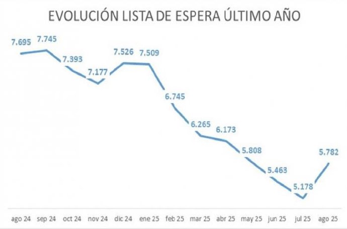 Gráfico de la evolución, en el último año en Aragón, de la lista de espera quirúrgica de más de 180 días