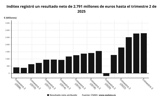 Resultados de Inditex