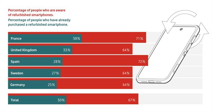 Comparison of awareness of refurbished offers with actual purchases across countries