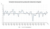 La producción industrial modera su crecimiento en julio al 2,3% y suma dos meses de alzas