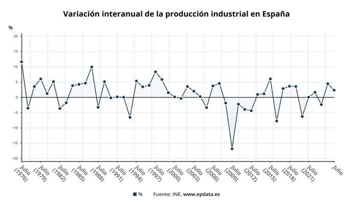 El Índice General de Producción Industrial (IPI) 