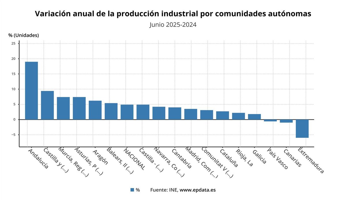 La producción industrial sube un 0,8% en julio en Murcia