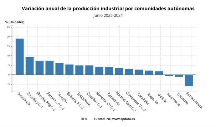 Variación anual de la producción industrial por comunidades autónomas. Junio 2025-2024