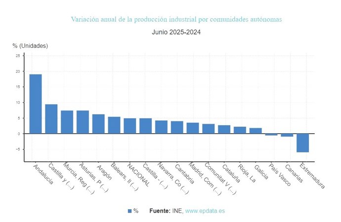 La producción industrial sube un 0,1% en julio en La Rioja, 2,2 puntos menos que la media nacional
