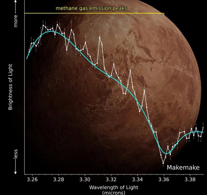 Un equipo dirigido por SwRI utilizó observaciones del telescopio Webb (blanco) para detectar gas metano en el distante planeta enano Makemake.