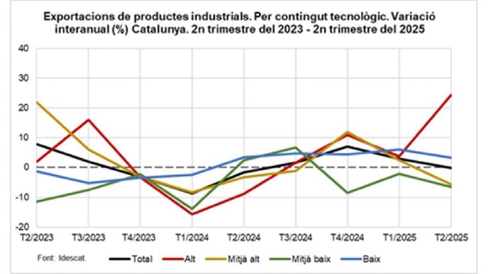 Archivo - Gràfic de les exportacions catalanes de productes d'alta tecnologia 