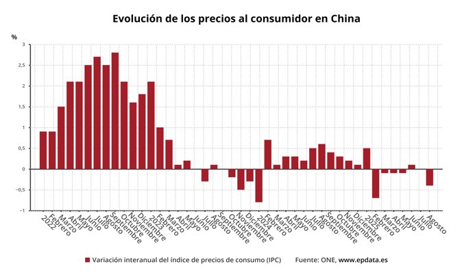La inflación de China