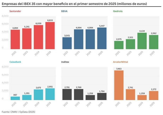 Las empresas del IBEX 35 con mayor beneficio en el primer semestre de 2025