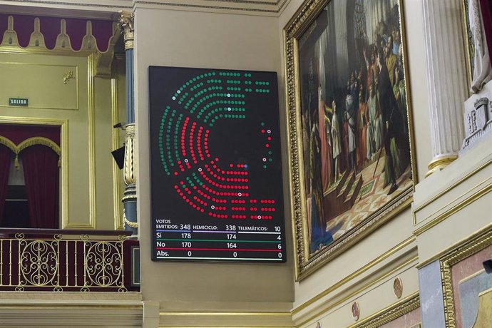 Resultado de la votación sobre la reducción de la jornada laboral, durante un pleno en el Congreso de los Diputados, a 10 de septiembre de 2025, en Madrid (España). El Pleno del Congreso debate y vota  las enmiendas de totalidad que PP, Vox y Junts han pr