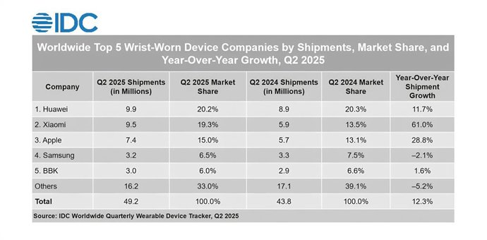 Huawei Tops Global Wearable Market for Two Consecutive Quarters