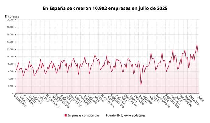 Evolución de la creación de empresas