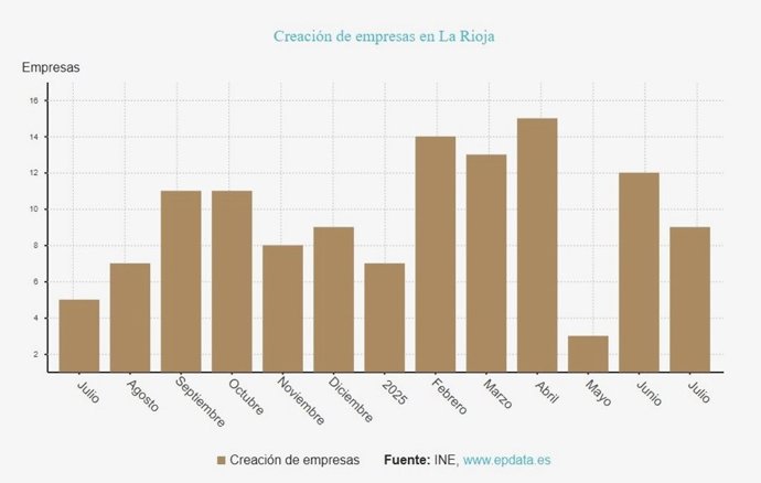 La creación de empresas sube un 22,2% en julio en La Rioja