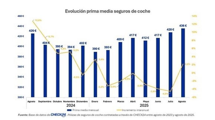 La prima media del seguro de coche se sitúa en 436 euros, un 2,2% más, y alcanza su máximo anual