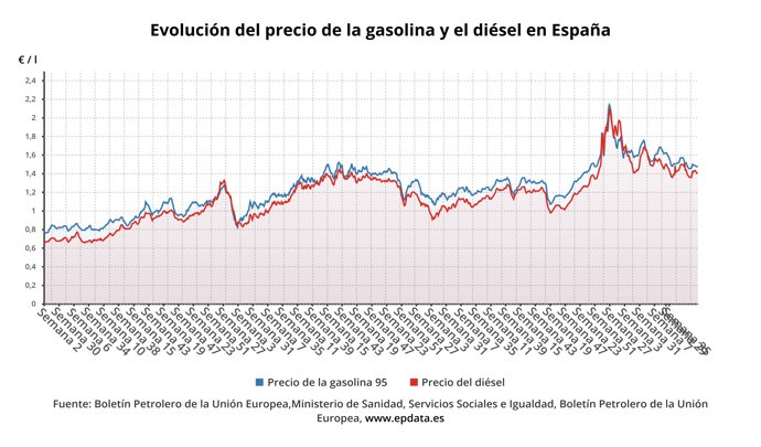 Evolución del precio de los carburantes