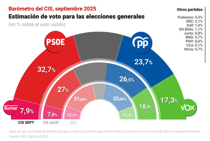 Barómetro del CIS de septiembre de 2025
