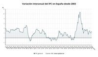 El INE confirma que el IPC se mantuvo en agosto en el 2,7% y la inflación subyacente se elevó al 2,4%
