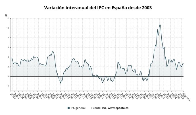 Evolución del IPC de España