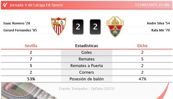 Sevilla 2 - 2 Elche: resumen y estadísticas del partido de la jornada 4 de LaLiga EA Sports