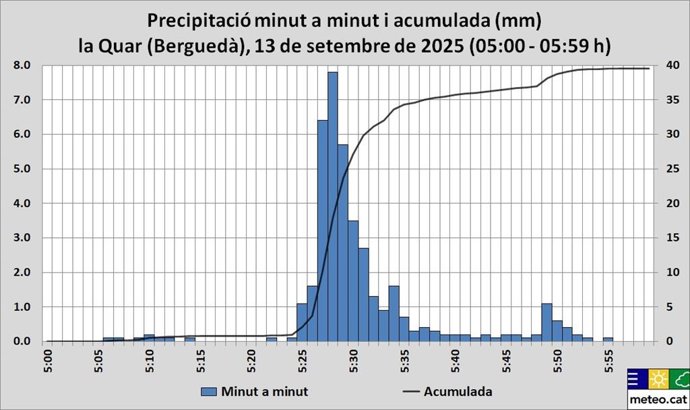 Registro de precipitación acumulada en la Quar (Barcelona)