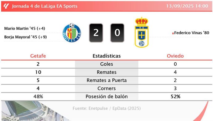 Getafe 2 - 0 Oviedo: resumen y estadísticas del partido de la jornada 4 de LaLiga EA Sports