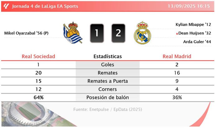 Real Sociedad 1 - 2 Real Madrid: resumen y estadísticas del partido de la jornada 4 de LaLiga EA Sports