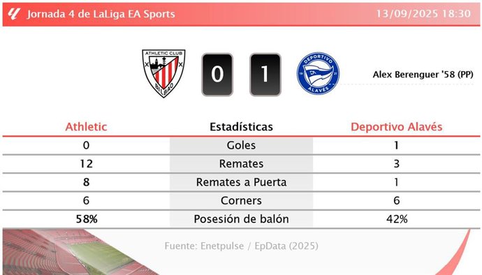 Athletic 0 - 1 Deportivo Alavés: resumen y estadísticas del partido de la jornada 4 de LaLiga EA Sports