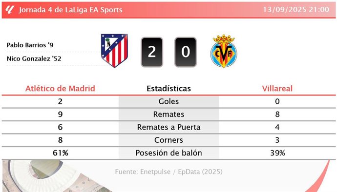 Atlético de Madrid 2 - 0 Villareal: resumen y estadísticas del partido de la jornada 4 de LaLiga EA Sports