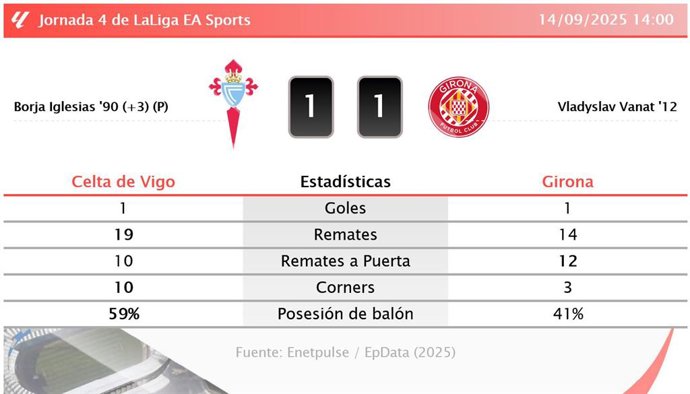 Celta de Vigo 1 - 1 Girona: resumen y estadísticas del partido de la jornada 4 de LaLiga EA Sports