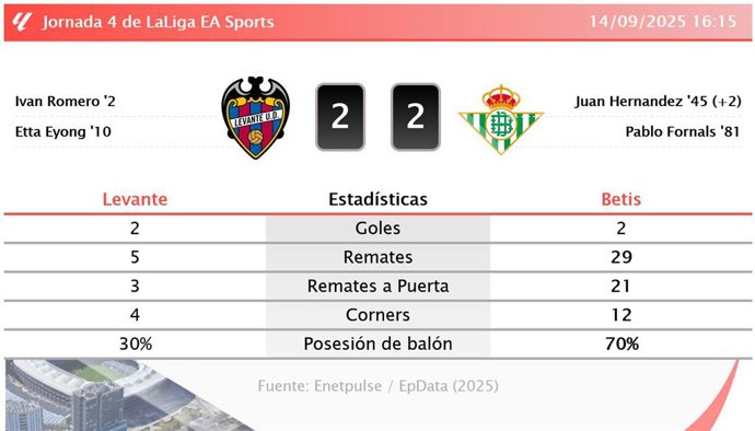 Levante 2 - 2 Betis: resumen y estadísticas del partido de la jornada 4 de LaLiga EA Sports