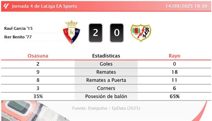 Osasuna 2 - 0 Rayo: resumen y estadísticas del partido de la jornada 4 de LaLiga EA Sports