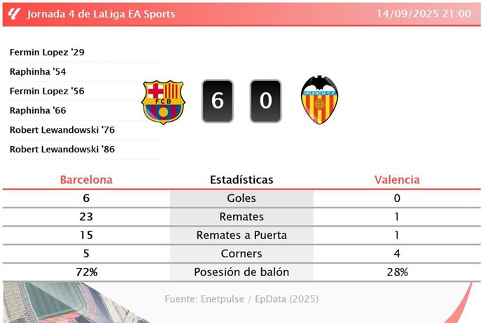 Barcelona 6 - 0 Valencia: resumen y estadísticas del partido de la jornada 4 de LaLiga EA Sports