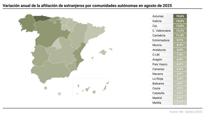 Mapa con afiliación de extranjeros por comunidades autónomas. La Seguridad Social perdió una media de 22.079 afiliados extranjeros en agosto, un 0,15% menos que en el mes anterior, con lo que el octavo mes de 2025 se cerró con 3.069.