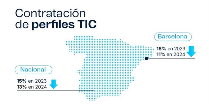 Las contrataciones de profesionales TIC caen un 28 % en dos años