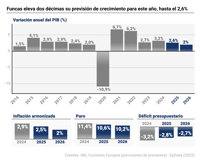 El panel de Funcas eleva dos décimas su previsión de crecimiento para este año, hasta el 2,6%