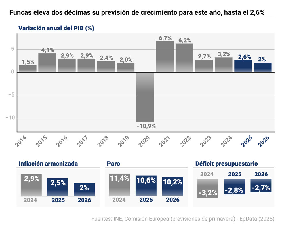 Previsiones de Funcas