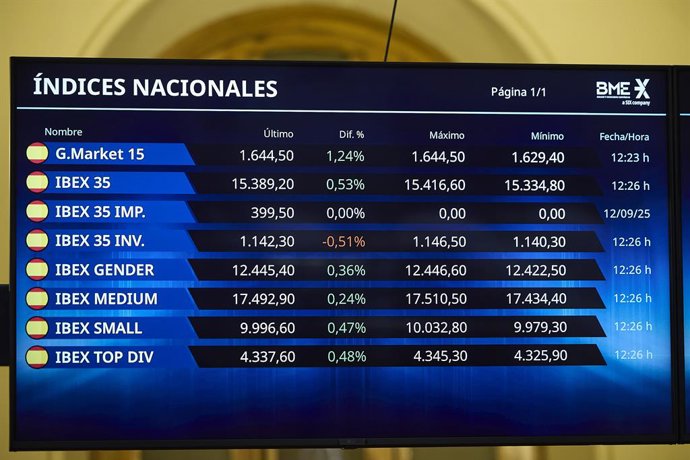 Interior de la Bolsa de Madrid, a 15 de septiembre de 2025, en Madrid (España). El Ibex 35 ha iniciado la sesión de este lunes con un alza del 0,35%, lo que ha llevado al selectivo madrileño hasta los 15.361 puntos, en una jornada en la que los mercados e