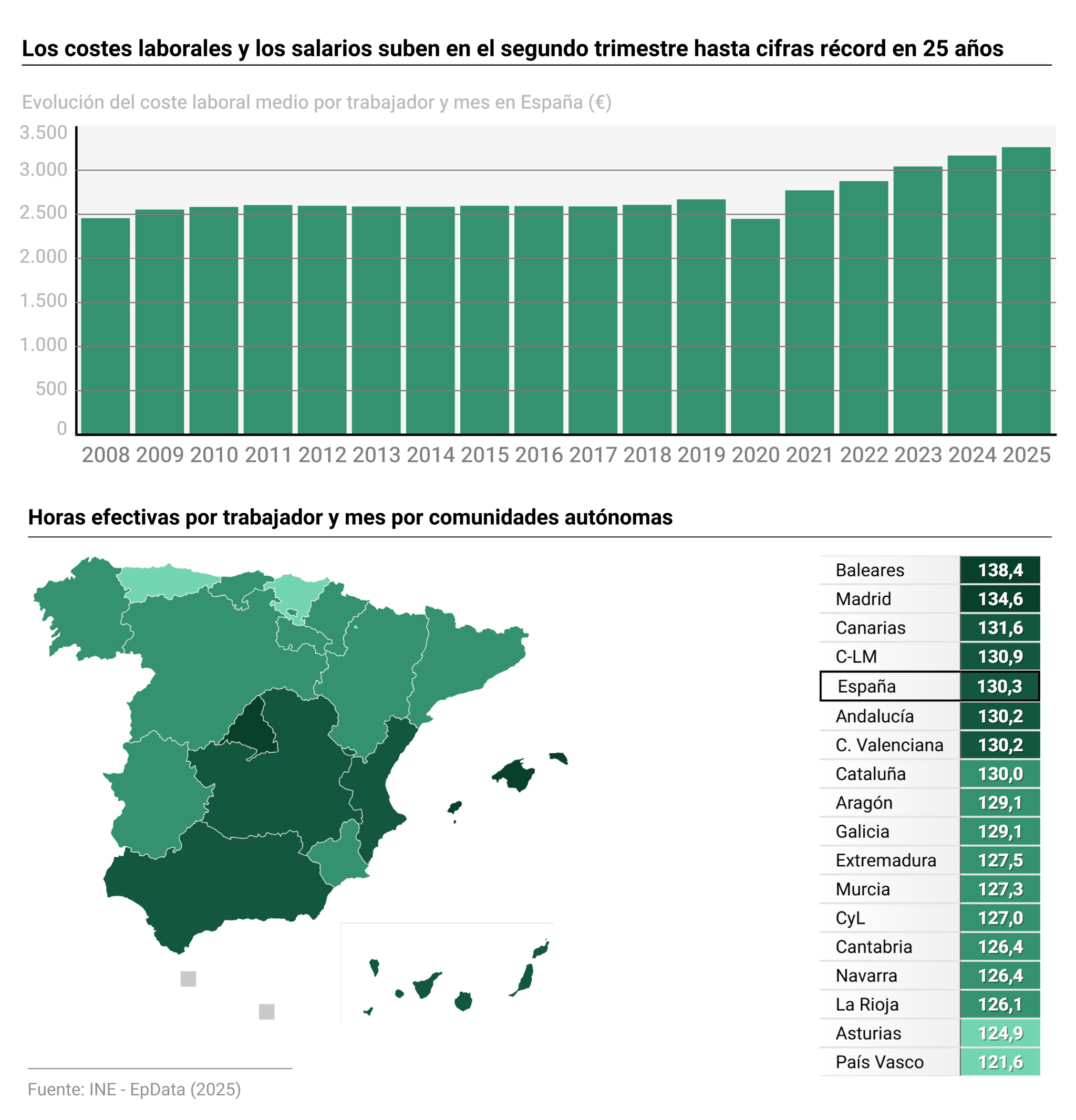 Costes laborales en España