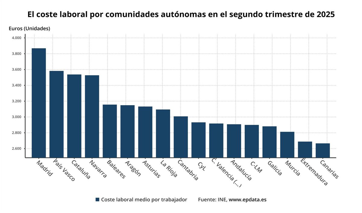 El coste laboral en la Región crece un 0,9% en el segundo trimestre del año, el menor aumento por comunidades