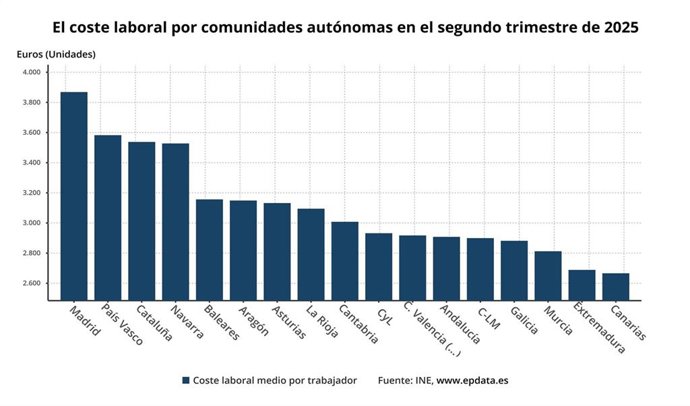 El coste laboral por comunidades autónomas en el segundo trimestre de 2025